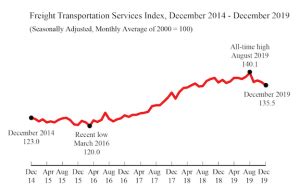 December 2019 Freight Transportation Services Index TSI AJOT