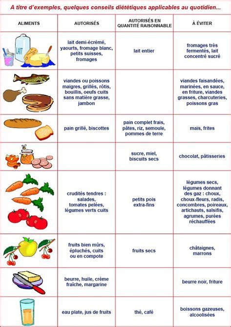 Épinglé Par Mamiloup Sur Aliments Fodmap En 2020 Conseils Diététiques