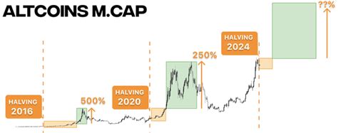 Experts Top 5 Altcoins For Post Bitcoin Btc Halving Gains Merl