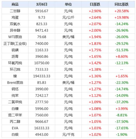 大宗商品数据每日题材（2023年3月7日）新疆能源化工网