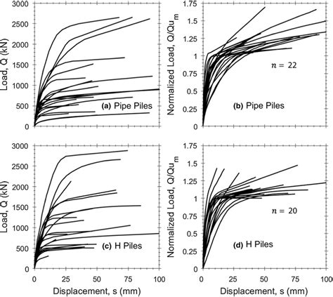 Measured load–displacement responses from load tests | Download ...