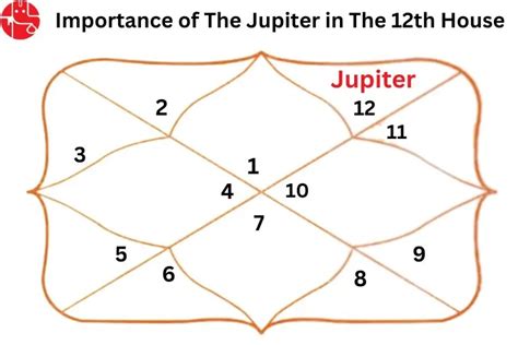 Know The Importance Of The Jupiter In The Twelfth House