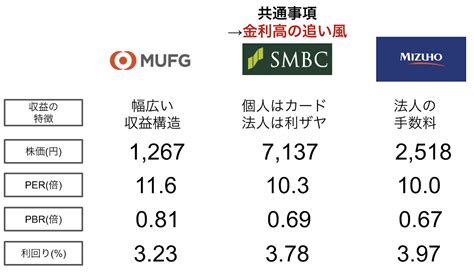 金利高で追い風「メガバンク3社」どれが買い？長期投資家が知るべき収益構造の違いとリスク＝佐々木悠 ページ 4 4 マネーボイス