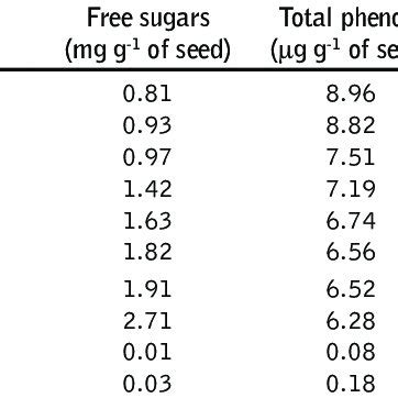 Effect Of Desiccation On Biochemical Changes In Curry Leaf Seed