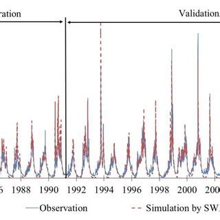 Hydrograph Of Observed Flow And Simulated Flow By SWAT At Ban Don