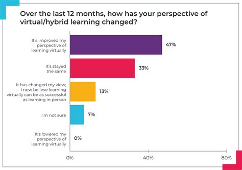 Graph Over The Last Months How Has Your Perspective Of Virtual