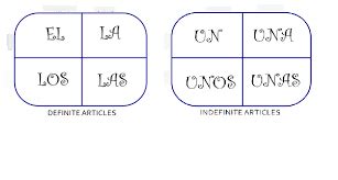 Definite And Indefinite Articles Diagram Quizlet