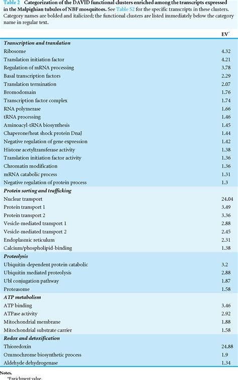 Table From A De Novo Transcriptome Of The Malpighian Tubules In Non