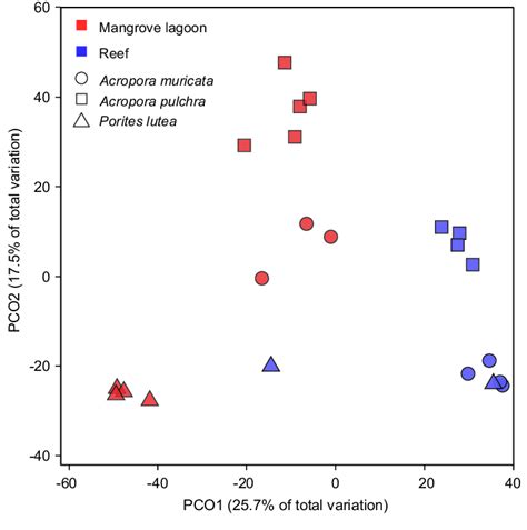 Principal Coordinate Analysis Pcoa Of A Bray Curtis Similarity Matrix