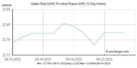 Qatari Rialqar To Indian Rupeeinr History Foreign Currency