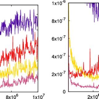 Left Panel Evolution Of The Variance 15 Computed For N 0 10 4