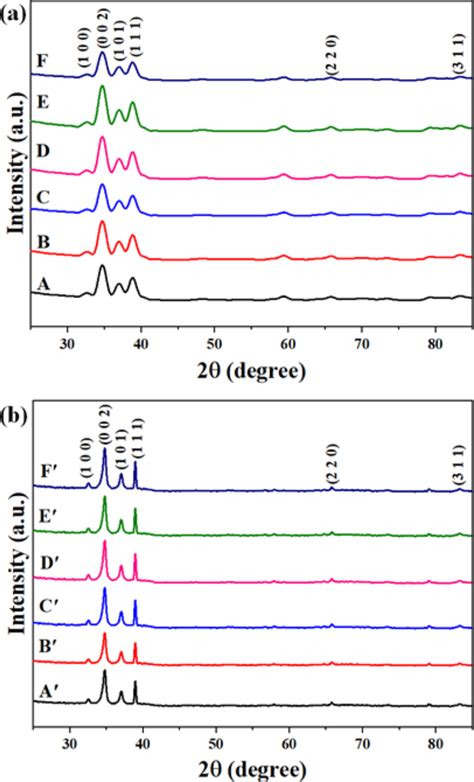 Xrd Pattern Of Gan Nws Grown On A Etched Sapphire E′ And B Etched