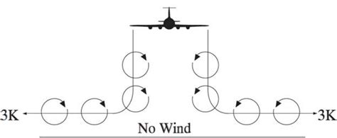 Wingtip Vortices and Wake Turbulence - Pilot Institute