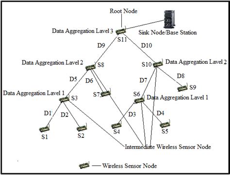 Data Aggregation Using Tree Approach Download Scientific Diagram