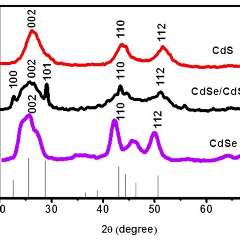 Pl Spectra Of Cdsecds With Different Nanoparticle Sizes Download