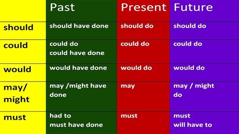 Should Could Would May Might Must Have Done Modal Verbs In