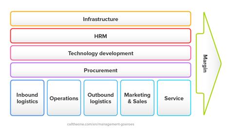 Value Chain Michael Porter Example And Explanation Management Gurus Management Gurus