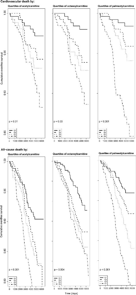 Kaplan Meier Curves Showing Unadjusted Cumulative Incidence Of Clinical