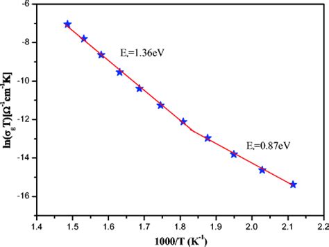 Arrhenius Plots Of The Bulk Conductivity For Liyp2o7 Compound