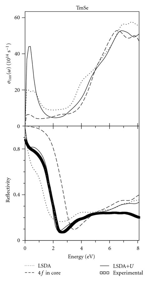 Calculated Diagonal Part Of The Optical Conductivity Xx And The