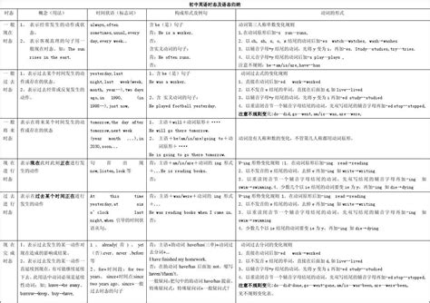 初中英语时态总结表word文档免费下载文档大全