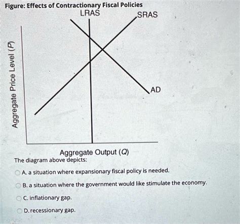 Solved Figure Effects Of Contractionary Fiscal Policies Lras Sras