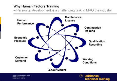 Ppt Human Factors Training In Aircraft Maintenance Ltt’s Blended Training Concept Powerpoint