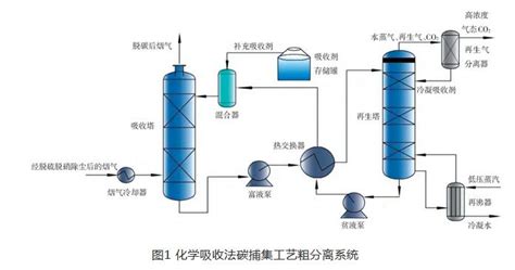 水泥厂碳捕集工艺技术 碳捕集 水泥厂废气 大气控制 谷腾环保网