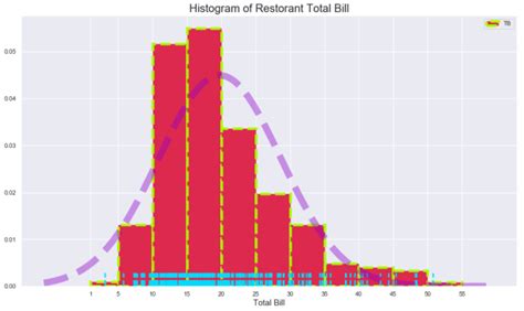 Seaborn Histogram Using Snsdistplot Python Seaborn Tutorial