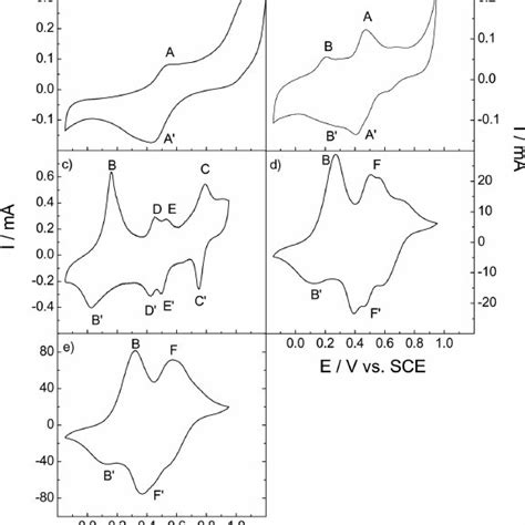 Cyclic Voltammograms 1st Cycle Of Monomer Oxidation Nucleation On Download Scientific