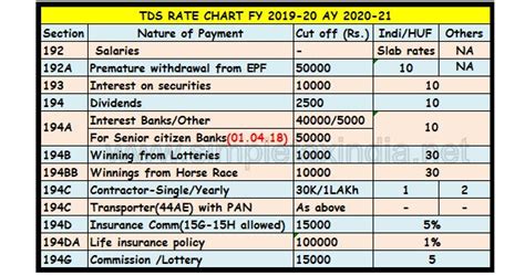 Tds Rate Chart For Fy