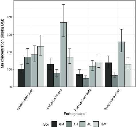 Mean Mn Concentration In The Plant Material Of Each Of The Four Forb Download Scientific