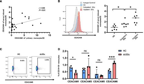 Frontiers Ceacam 1 3 5 And 6 Positive Classical Monocytes