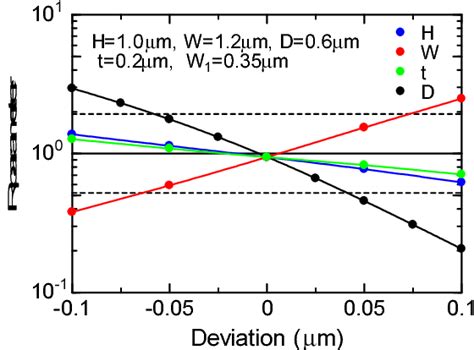 Figure From Single Trench Waveguide Te Tm Mode Converter Fabricated