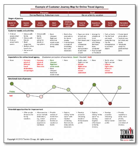 Starbucks Customer Journey Map