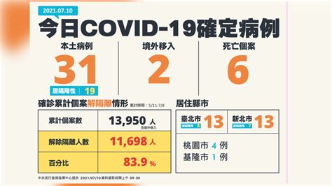 今本土增31例！雙北各13全台最多 死亡再添6人│新幹肺炎│陳時中│台北市│新北市│tvbs新聞網