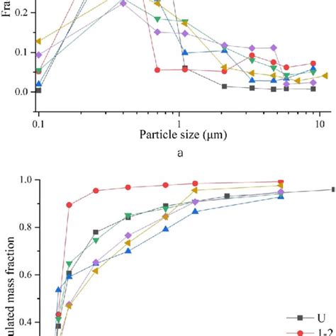 A Mass Size Fraction Distribution B Cumulated Mass Size Fraction