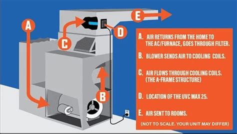 Installing Uv Light Hvac System Shelly Lighting