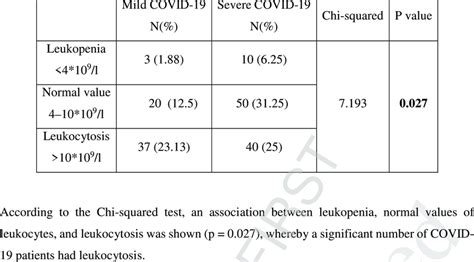 Differences between leukocyte count in mild and severe COVID-19 patients. | Download Scientific ...