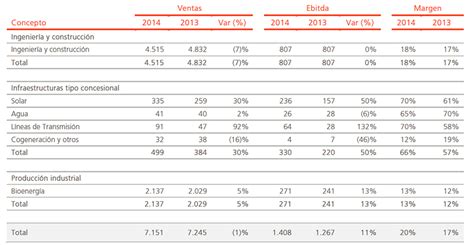 Abengoa Informe Anual 2014 Informe de gestión consolidado