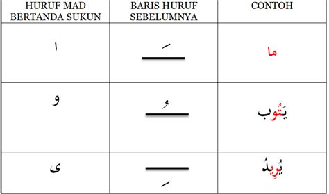 Huruf Mad Wajib Muttasil Ada Berapa Menebalkan Huruf Hijaiyah Pdf