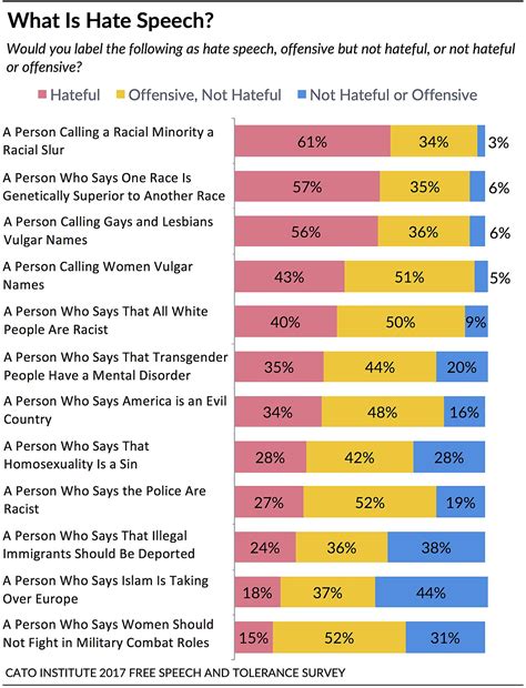82% Say It’s Hard to Ban Hate Speech Because People Can’t Agree What