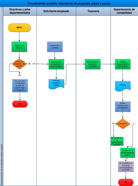 Adquisición de propiedad planta y equipo NIC 16 Download Scientific