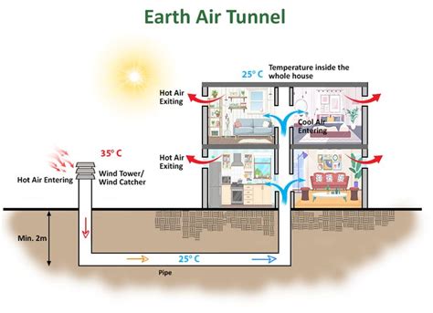 Diagram Of The Earth Air Tunnel And How It Is Connected To An