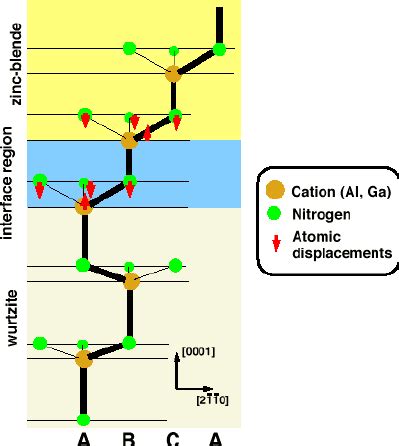 Schematic Picture Of Atomic Relaxation At The Wurtzite Zinc Blende