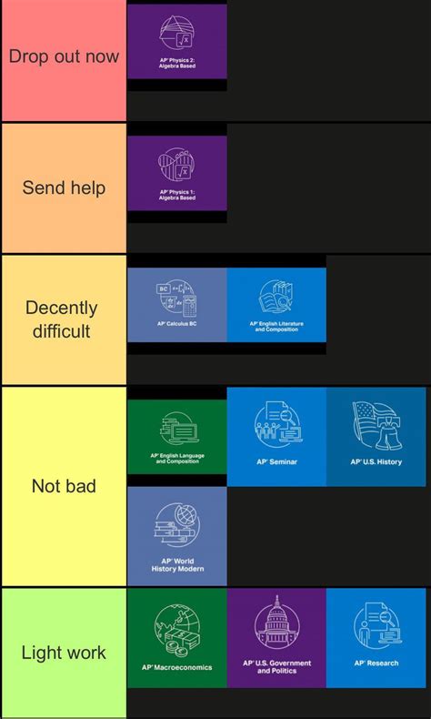 AP class difficulty tier list by a humanities kid : r/APStudents
