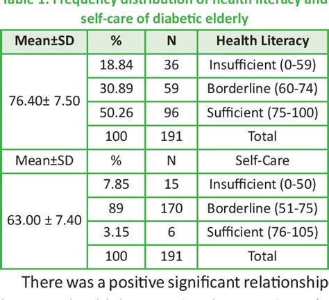 Table 1 From The Relationship Between Health Literacy And Self Care Behaviors In Diabetic Type 2