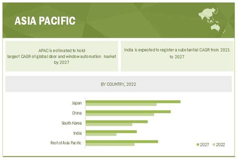 Door And Window Automation Market Size Share Analysis 2032
