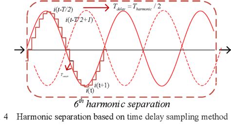 Low Order Harmonic Suppression Strategy In Sensorless Starting Control