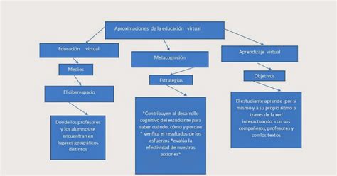 Actividades UNADM 2014 Mapa Conceptual Del Eje 3